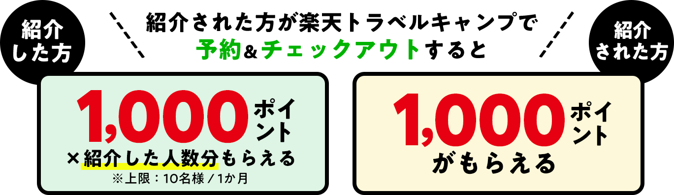 紹介された方が楽天トラベルキャンプで予約＆チェックアウトすると、あなた：1,000ポイント×紹介した人数分もらえる※上限：10名様 / 1か月　お友達：1,000ポイントがもらえる